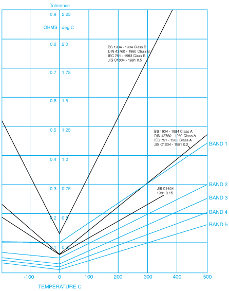 Detector Tolerance Chart 1 | Thermo Sensors