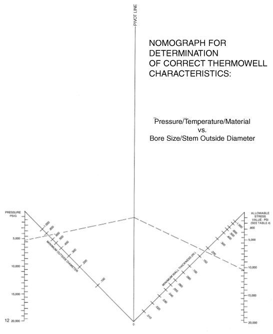 Nomograph 1 | Thermo Sensors